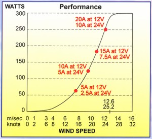 ampair300powercurve-large.jpg